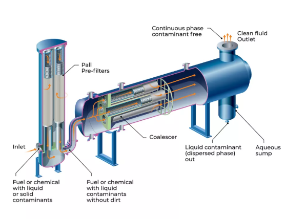 聚结器 / 聚结分离器 结构或应用图